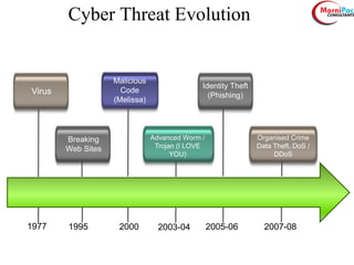 Cyber Threat Evolution
Virus
Breaking
Web Sites
Malicious
Code
(Melissa)
Advanced Worm /
Trojan (I LOVE
YOU)
Identity Theft
(Phishing)
Organised Crime
Data Theft, DoS /
DDoS
1995 2000 2003-04 2005-06 2007-081977
 