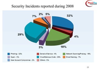 15
Security Incidents reported during 2008
 