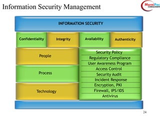 24
Confidentiality
INFORMATION SECURITY
Integrity Availability Authenticity
Security Policy
People
Process
Technology
Regulatory Compliance
Access Control
Security Audit
User Awareness Program
Incident Response
Firewall, IPS/IDS
Encryption, PKI
Antivirus
Information Security Management
 