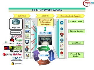 CERT-In Work Process
Department of
Information
Technology
Detection Analysis Dissemination & Support
Analysis
Recovery
Detect
Dissemination
ISP Hot Liners
Press & TV /
Radio
Home Users
Private Sectors
Major ISPs
Foreign Ptns
 