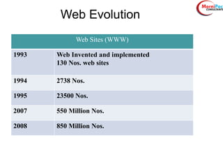 Web Sites (WWW)
1993 Web Invented and implemented
130 Nos. web sites
1994 2738 Nos.
1995 23500 Nos.
2007 550 Million Nos.
2008 850 Million Nos.
Web Evolution
 