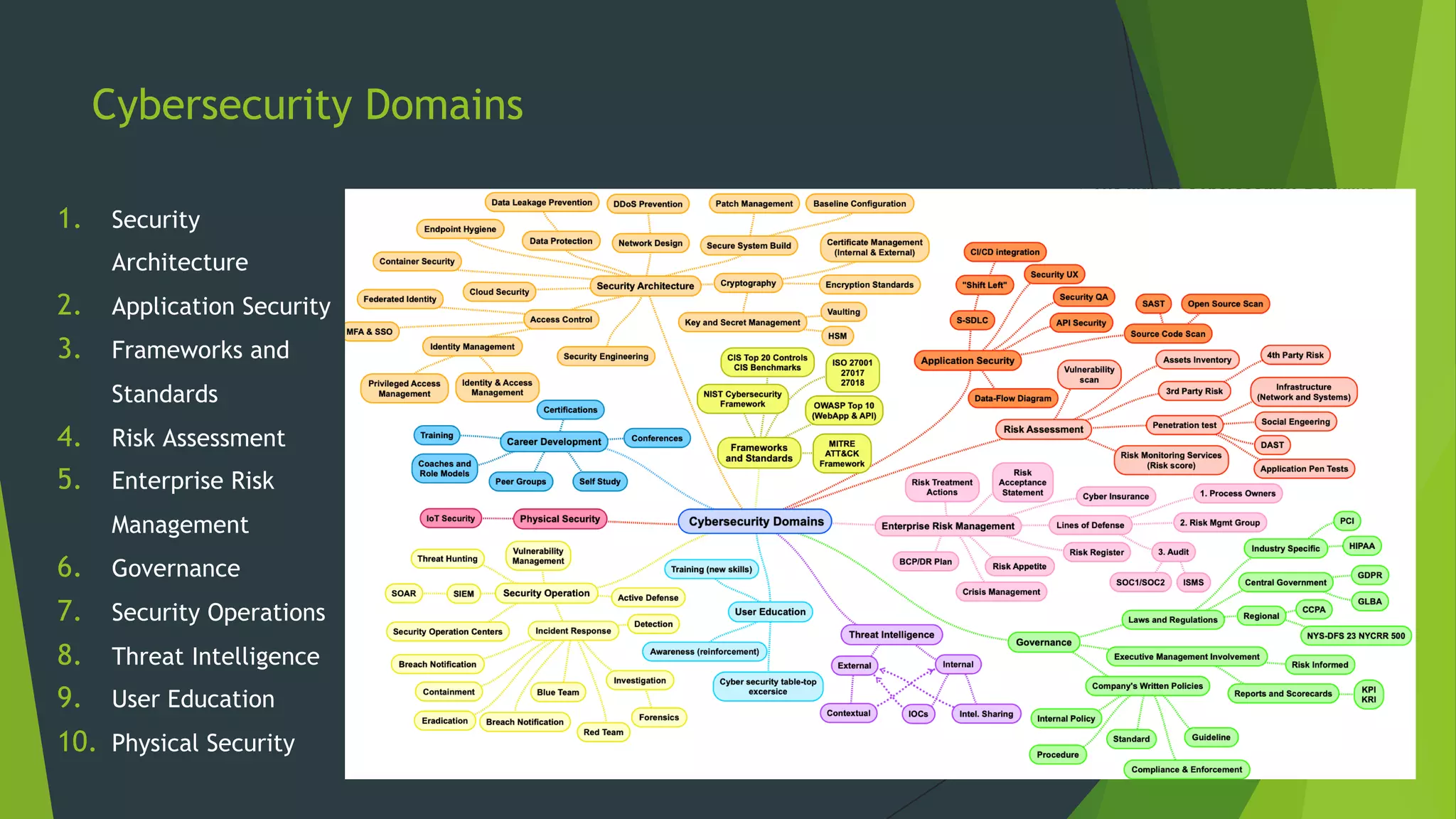 Cybersecurity Domains
1. Security
Architecture
2. Application Security
3. Frameworks and
Standards
4. Risk Assessment
5. Enterprise Risk
Management
6. Governance
7. Security Operations
8. Threat Intelligence
9. User Education
10. Physical Security
 
