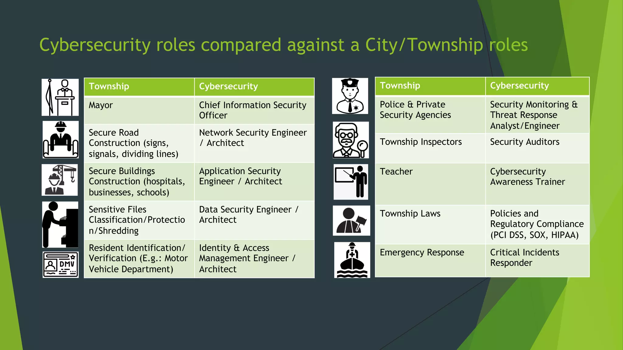 Cybersecurity roles compared against a City/Township roles
Township Cybersecurity
Mayor Chief Information Security
Officer
Secure Road
Construction (signs,
signals, dividing lines)
Network Security Engineer
/ Architect
Secure Buildings
Construction (hospitals,
businesses, schools)
Application Security
Engineer / Architect
Sensitive Files
Classification/Protectio
n/Shredding
Data Security Engineer /
Architect
Resident Identification/
Verification (E.g.: Motor
Vehicle Department)
Identity & Access
Management Engineer /
Architect
Township Cybersecurity
Police & Private
Security Agencies
Security Monitoring &
Threat Response
Analyst/Engineer
Township Inspectors Security Auditors
Teacher Cybersecurity
Awareness Trainer
Township Laws Policies and
Regulatory Compliance
(PCI DSS, SOX, HIPAA)
Emergency Response Critical Incidents
Responder
 