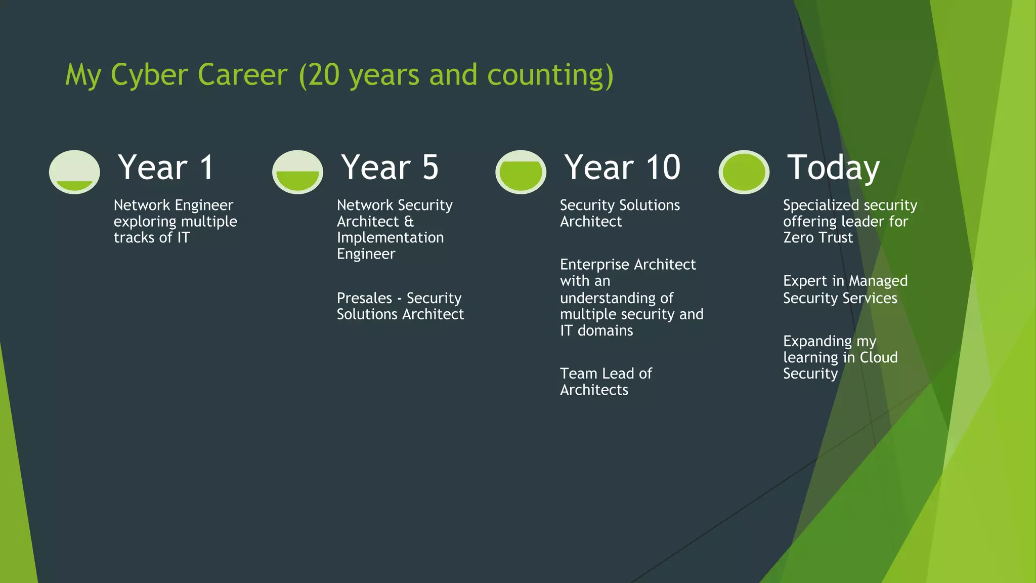 My Cyber Career (20 years and counting)
Network Engineer
exploring multiple
tracks of IT
Year 1
Network Security
Architect &
Implementation
Engineer
Presales - Security
Solutions Architect
Year 5
Security Solutions
Architect
Enterprise Architect
with an
understanding of
multiple security and
IT domains
Team Lead of
Architects
Year 10
Specialized security
offering leader for
Zero Trust
Expert in Managed
Security Services
Expanding my
learning in Cloud
Security
Today
 