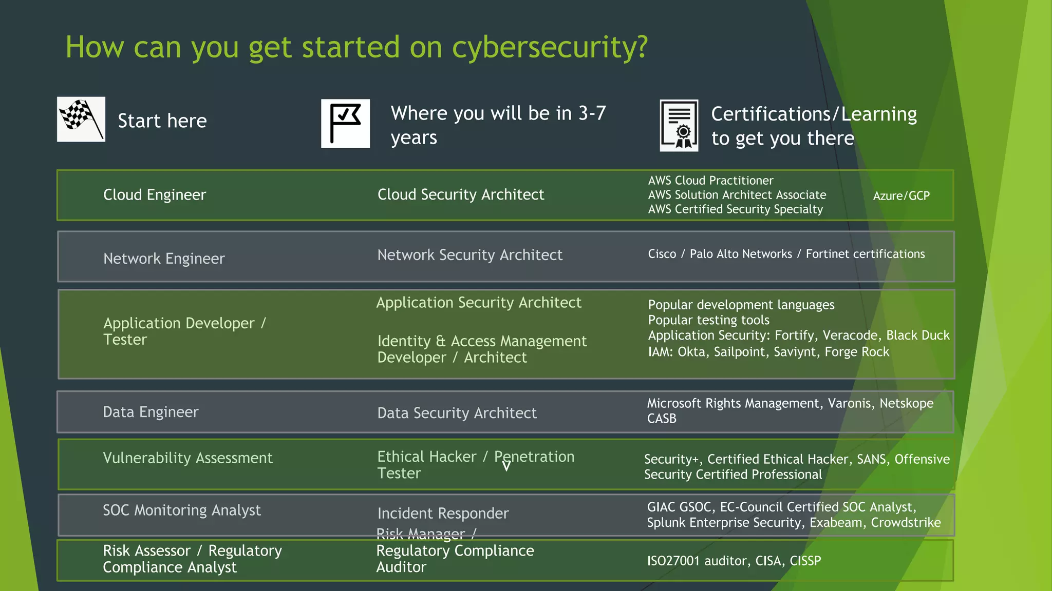 How can you get started on cybersecurity?
Cloud Engineer Cloud Security Architect
Network Engineer Network Security Architect
Application Developer /
Tester
Application Security Architect
Data Engineer Data Security Architect
Risk Assessor / Regulatory
Compliance Analyst
Risk Manager /
Regulatory Compliance
Auditor
Identity & Access Management
Developer / Architect
Vulnerability Assessment Ethical Hacker / Penetration
Tester
SOC Monitoring Analyst Incident Responder
Start here Where you will be in 3-7
years
Certifications/Learning
to get you there
v
AWS Cloud Practitioner
AWS Solution Architect Associate
AWS Certified Security Specialty
Cisco / Palo Alto Networks / Fortinet certifications
Azure/GCP
Popular development languages
Popular testing tools
Application Security: Fortify, Veracode, Black Duck
IAM: Okta, Sailpoint, Saviynt, Forge Rock
Microsoft Rights Management, Varonis, Netskope
CASB
Security+, Certified Ethical Hacker, SANS, Offensive
Security Certified Professional
GIAC GSOC, EC-Council Certified SOC Analyst,
Splunk Enterprise Security, Exabeam, Crowdstrike
ISO27001 auditor, CISA, CISSP
 