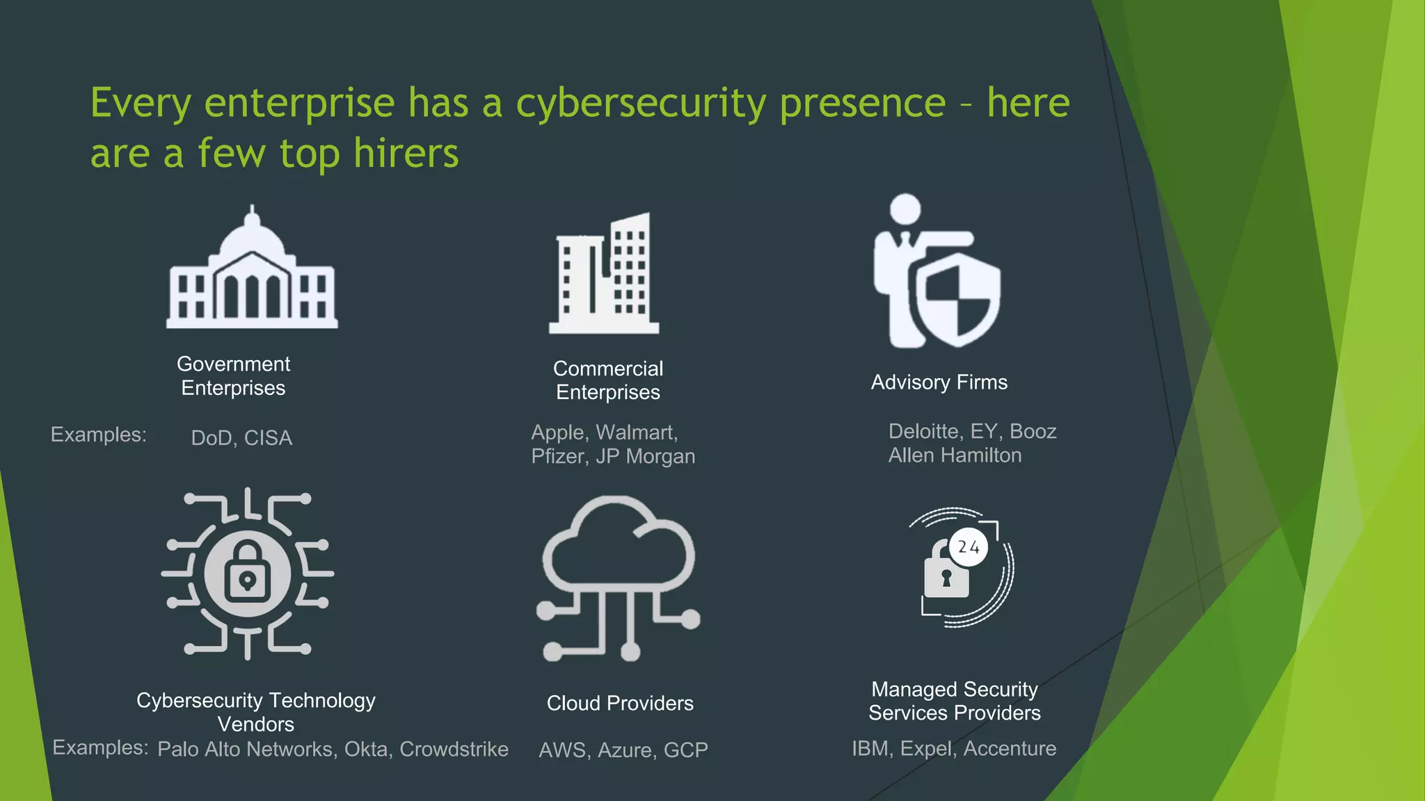 Every enterprise has a cybersecurity presence – here
are a few top hirers
Government
Enterprises
Commercial
Enterprises
Managed Security
Services Providers
Advisory Firms
Cybersecurity Technology
Vendors
Cloud Providers
Examples: DoD, CISA Apple, Walmart,
Pfizer, JP Morgan
IBM, Expel, Accenture
Deloitte, EY, Booz
Allen Hamilton
Examples: Palo Alto Networks, Okta, Crowdstrike AWS, Azure, GCP
 