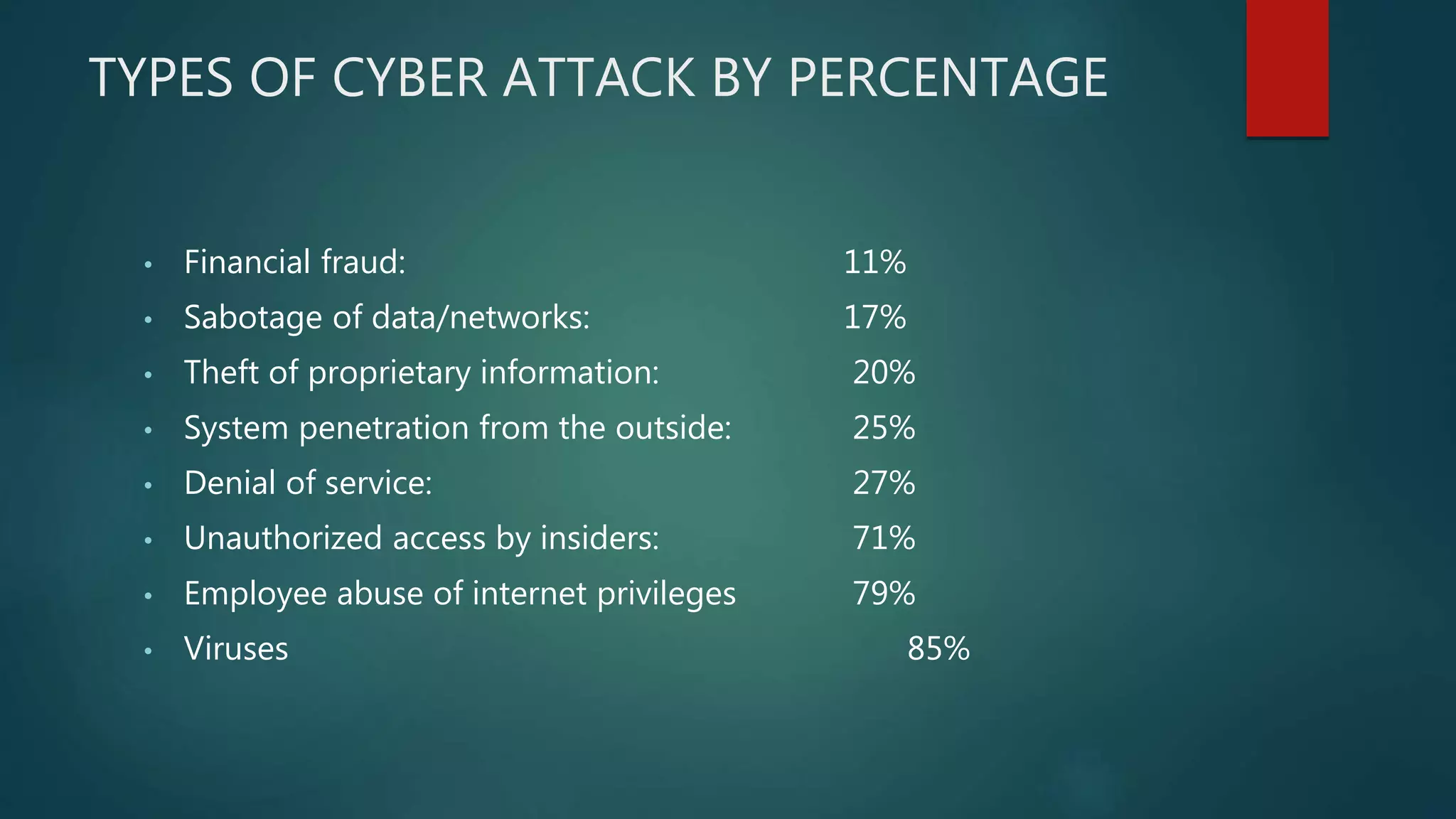 TYPES OF CYBER ATTACK BY PERCENTAGE
• Financial fraud: 11%
• Sabotage of data/networks: 17%
• Theft of proprietary information: 20%
• System penetration from the outside: 25%
• Denial of service: 27%
• Unauthorized access by insiders: 71%
• Employee abuse of internet privileges 79%
• Viruses 85%
 