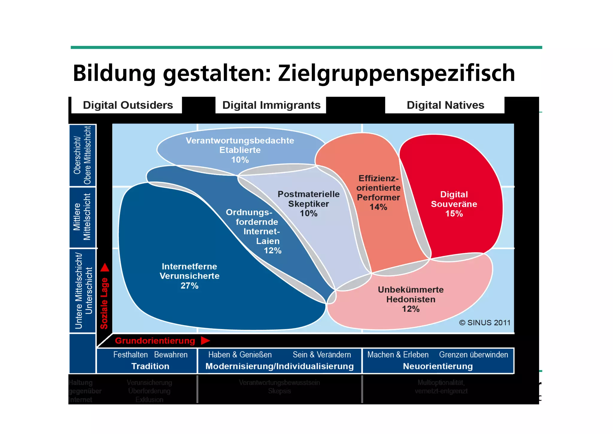 Bildung gestalten: Zielgruppenspezifisch
 
