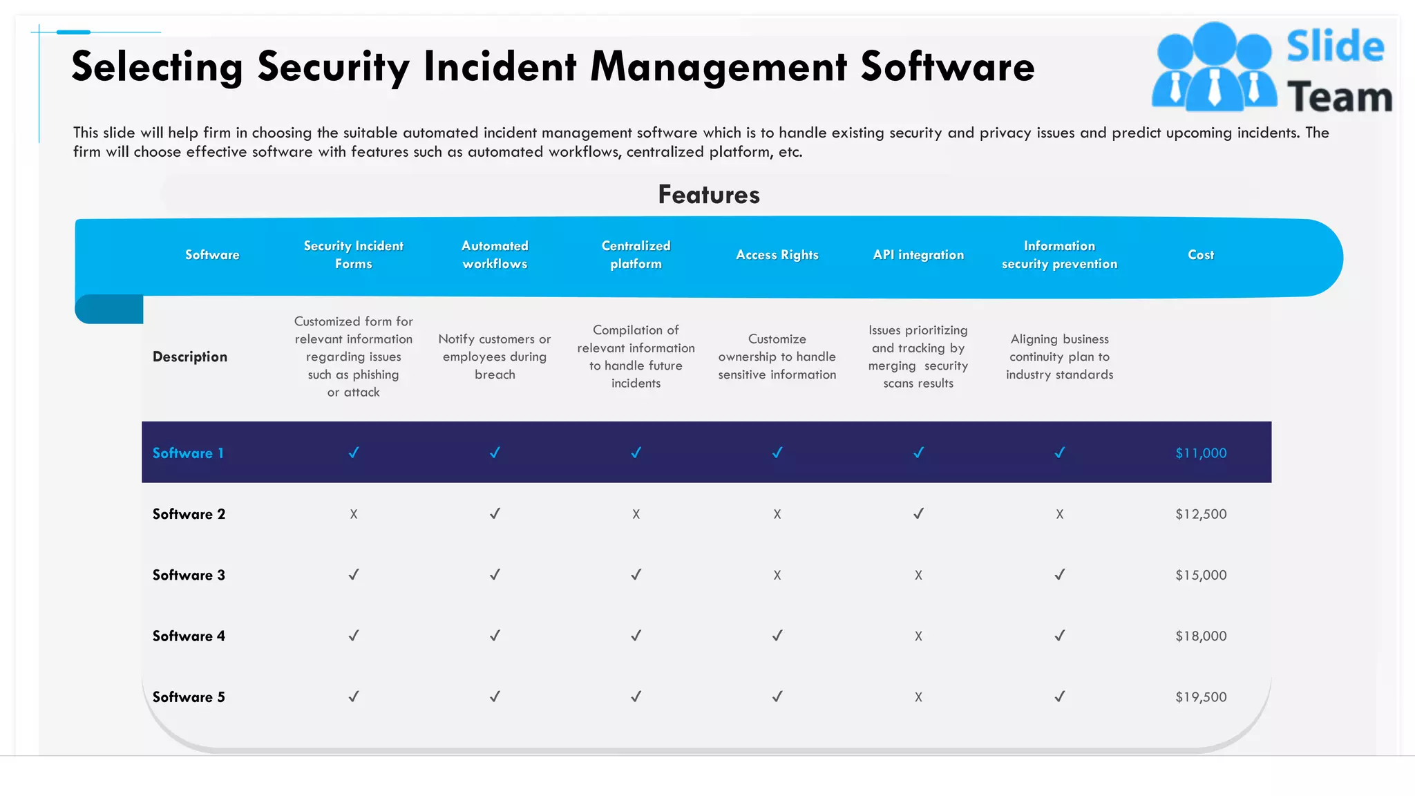 Selecting Security Incident Management Software
19
Features
Software
Security Incident
Forms
Automated
workflows
Centralized
platform
Access Rights API integration
Information
security prevention
Cost
Description
Customized form for
relevant information
regarding issues
such as phishing
or attack
Notify customers or
employees during
breach
Compilation of
relevant information
to handle future
incidents
Customize
ownership to handle
sensitive information
Issues prioritizing
and tracking by
merging security
scans results
Aligning business
continuity plan to
industry standards
Software 1 ✔ ✔ ✔ ✔ ✔ ✔ $11,000
Software 2 X ✔ X X ✔ X $12,500
Software 3 ✔ ✔ ✔ X X ✔ $15,000
Software 4 ✔ ✔ ✔ ✔ X ✔ $18,000
Software 5 ✔ ✔ ✔ ✔ X ✔ $19,500
This slide will help firm in choosing the suitable automated incident management software which is to handle existing security and privacy issues and predict upcoming incidents. The
firm will choose effective software with features such as automated workflows, centralized platform, etc.
This slide is 100% editable. Adapt it to your needs and capture your audience's attention.
 