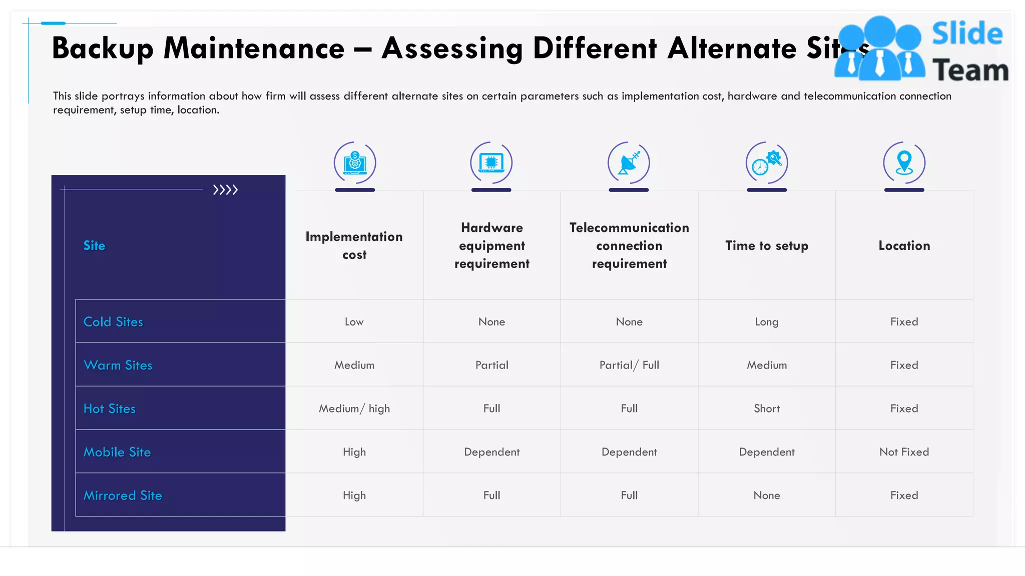 Site
Implementation
cost
Hardware
equipment
requirement
Telecommunication
connection
requirement
Time to setup Location
Cold Sites Low None None Long Fixed
Warm Sites Medium Partial Partial/ Full Medium Fixed
Hot Sites Medium/ high Full Full Short Fixed
Mobile Site High Dependent Dependent Dependent Not Fixed
Mirrored Site High Full Full None Fixed
Backup Maintenance – Assessing Different Alternate Sites
24
This slide portrays information about how firm will assess different alternate sites on certain parameters such as implementation cost, hardware and telecommunication connection
requirement, setup time, location.
This slide is 100% editable. Adapt it to your needs and capture your audience's attention.
 