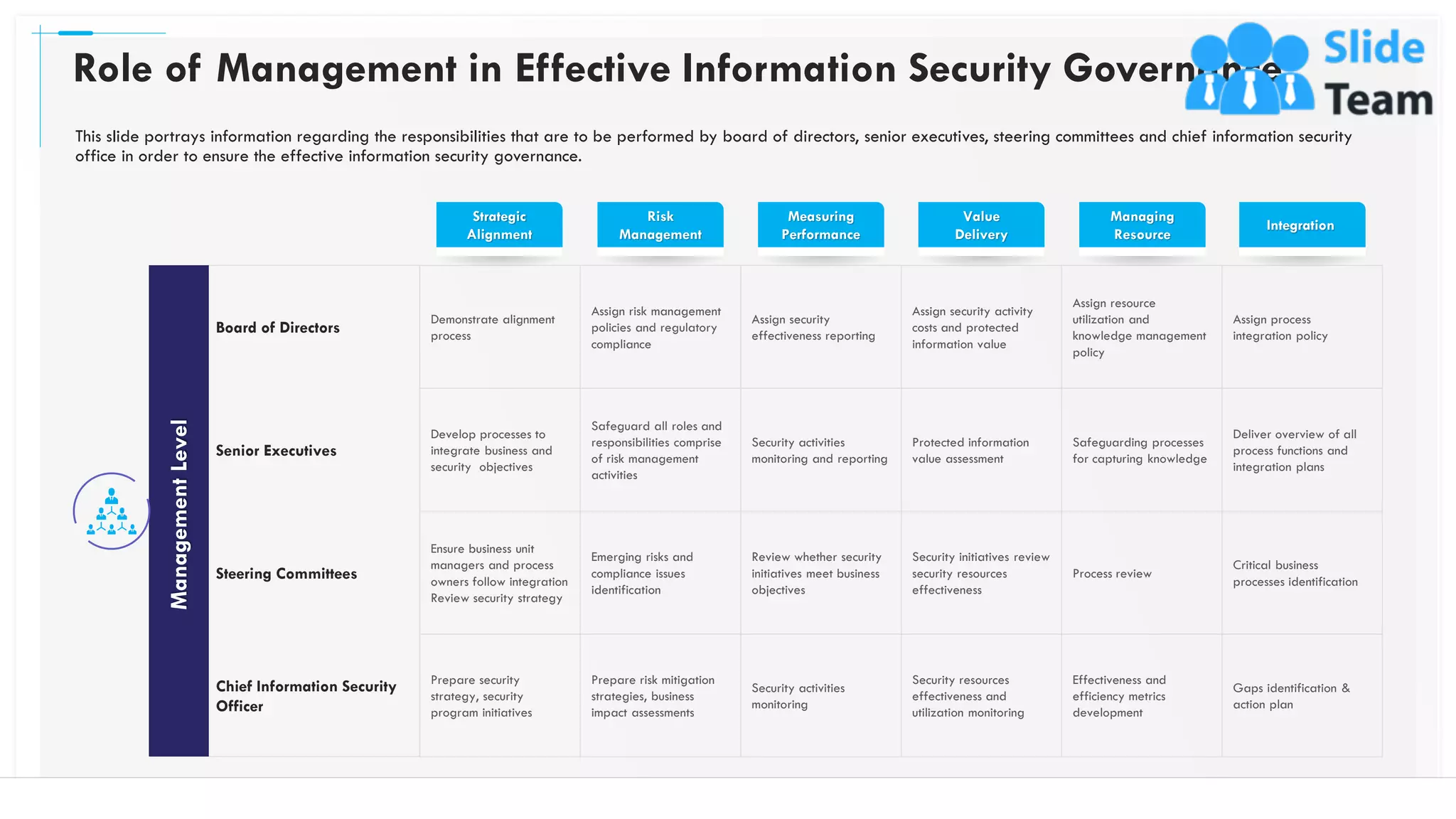 Board of Directors
Demonstrate alignment
process
Assign risk management
policies and regulatory
compliance
Assign security
effectiveness reporting
Assign security activity
costs and protected
information value
Assign resource
utilization and
knowledge management
policy
Assign process
integration policy
Senior Executives
Develop processes to
integrate business and
security objectives
Safeguard all roles and
responsibilities comprise
of risk management
activities
Security activities
monitoring and reporting
Protected information
value assessment
Safeguarding processes
for capturing knowledge
Deliver overview of all
process functions and
integration plans
Steering Committees
Ensure business unit
managers and process
owners follow integration
Review security strategy
Emerging risks and
compliance issues
identification
Review whether security
initiatives meet business
objectives
Security initiatives review
security resources
effectiveness
Process review
Critical business
processes identification
Chief Information Security
Officer
Prepare security
strategy, security
program initiatives
Prepare risk mitigation
strategies, business
impact assessments
Security activities
monitoring
Security resources
effectiveness and
utilization monitoring
Effectiveness and
efficiency metrics
development
Gaps identification &
action plan
Role of Management in Effective Information Security Governance
34
ManagementLevel
Strategic
Alignment
Risk
Management
Measuring
Performance
Value
Delivery
Integration
Managing
Resource
This slide portrays information regarding the responsibilities that are to be performed by board of directors, senior executives, steering committees and chief information security
office in order to ensure the effective information security governance.
This slide is 100% editable. Adapt it to your needs and capture your audience's attention.
 