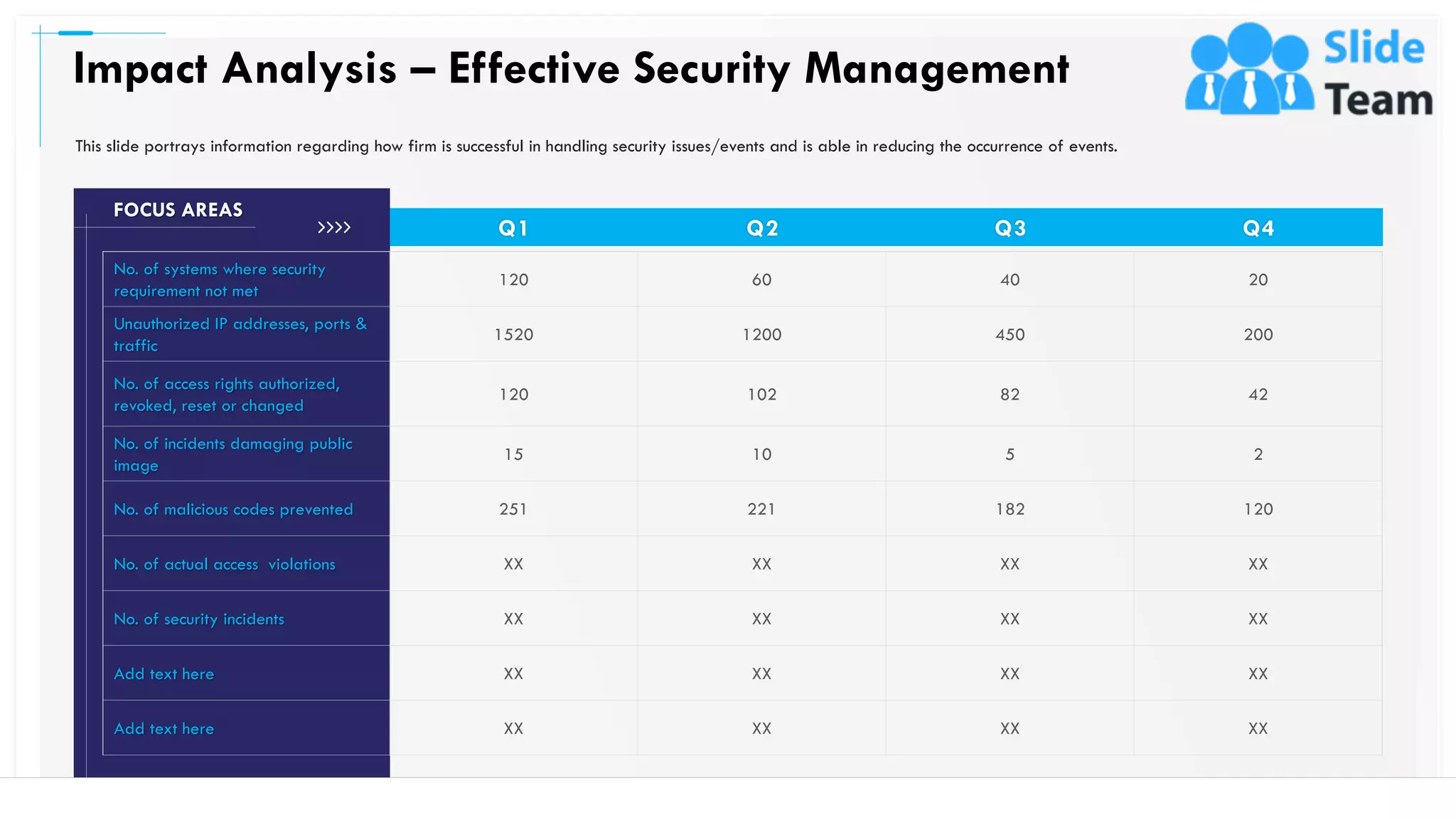 No. of systems where security
requirement not met
120 60 40 20
Unauthorized IP addresses, ports &
traffic
1520 1200 450 200
No. of access rights authorized,
revoked, reset or changed
120 102 82 42
No. of incidents damaging public
image
15 10 5 2
No. of malicious codes prevented 251 221 182 120
No. of actual access violations XX XX XX XX
No. of security incidents XX XX XX XX
Add text here XX XX XX XX
Add text here XX XX XX XX
Impact Analysis – Effective Security Management
39
Q1 Q2 Q3 Q4
FOCUS AREAS
This slide portrays information regarding how firm is successful in handling security issues/events and is able in reducing the occurrence of events.
This slide is 100% editable. Adapt it to your needs and capture your audience's attention.
 