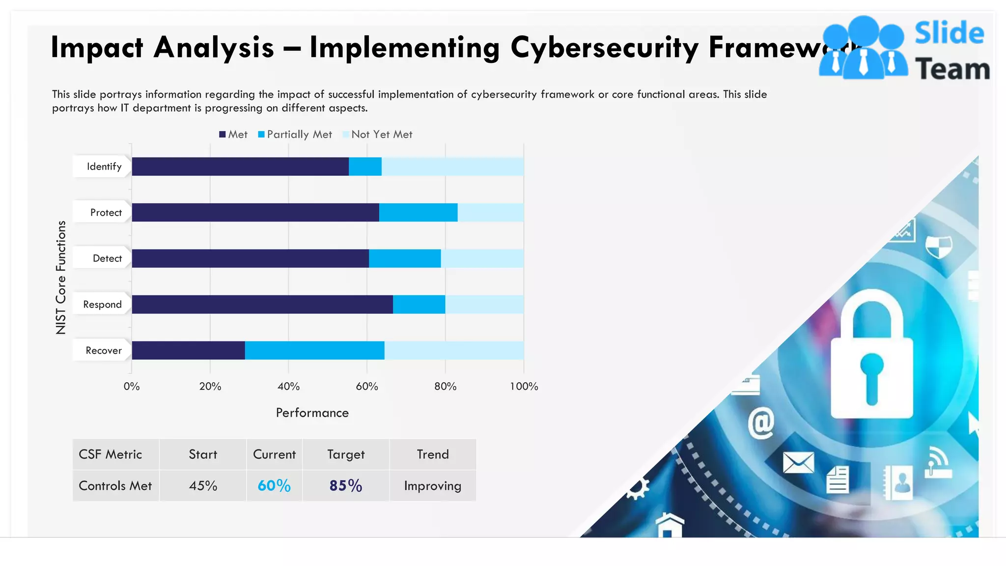 Impact Analysis – Implementing Cybersecurity Framework
40
CSF Metric Start Current Target Trend
Controls Met 45% 60% 85% Improving
0% 20% 40% 60% 80% 100%
Recover
Respond
Detect
Protect
Identify
Performance
NISTCoreFunctions
Met Partially Met Not Yet Met
This slide portrays information regarding the impact of successful implementation of cybersecurity framework or core functional areas. This slide
portrays how IT department is progressing on different aspects.
This slide is 100% editable. Adapt it to your needs and capture your audience's attention.
 