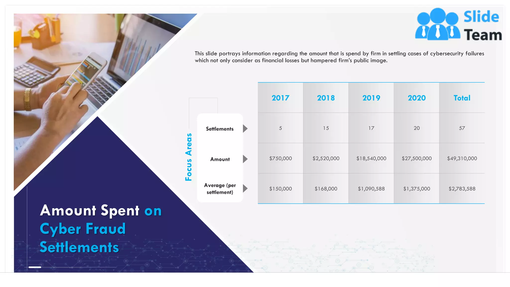 2017 2018 2019 2020 Total
5 15 17 20 57
$750,000 $2,520,000 $18,540,000 $27,500,000 $49,310,000
$150,000 $168,000 $1,090,588 $1,375,000 $2,783,588FocusAreas
Settlements
Amount
Average (per
settlement)
This slide portrays information regarding the amount that is spend by firm in settling cases of cybersecurity failures
which not only consider as financial losses but hampered firm’s public image.
6
Amount Spent on
Cyber Fraud
Settlements
This slide is 100% editable. Adapt it to your needs and capture your audience's attention.
 