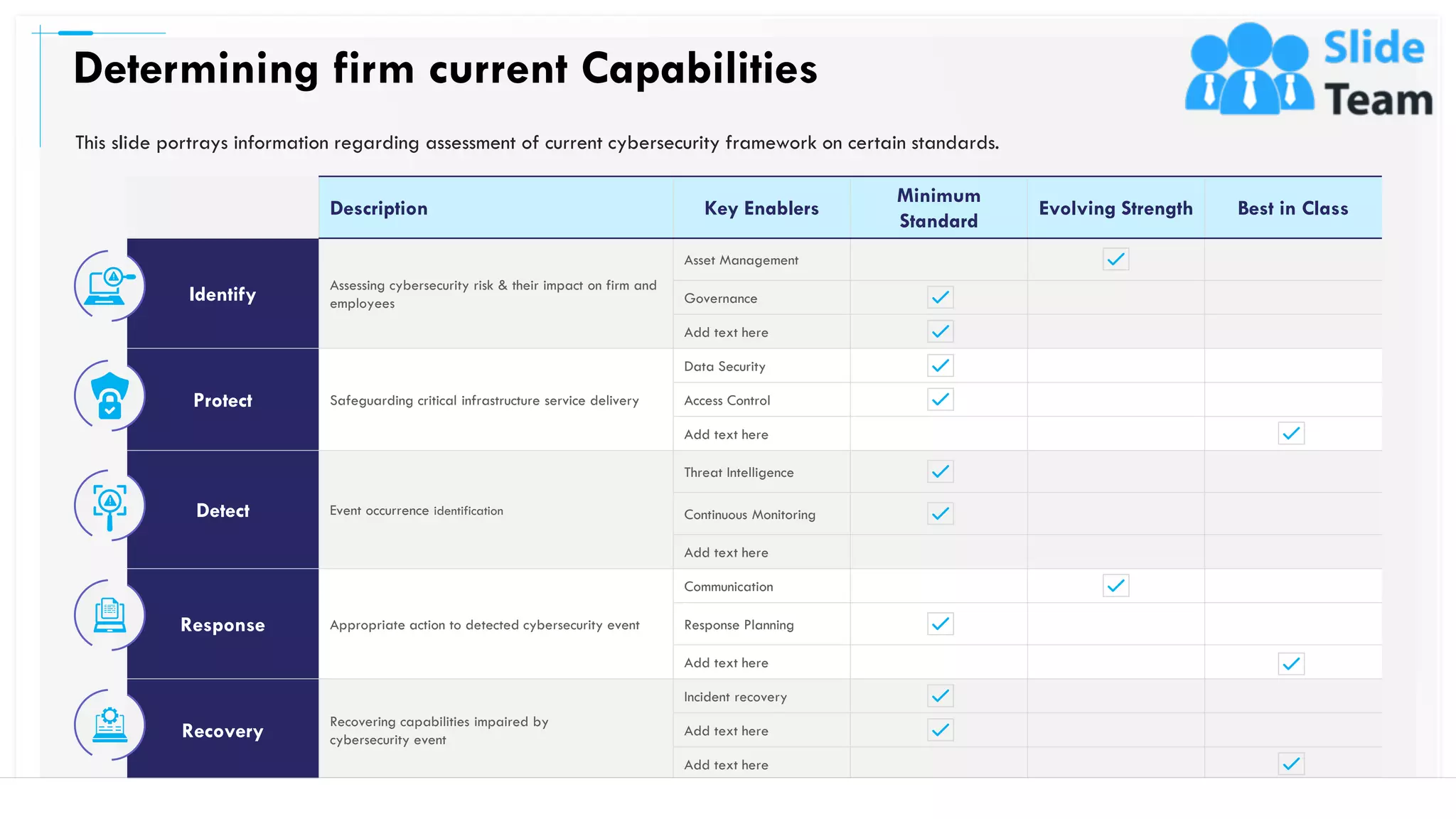 Description Key Enablers
Minimum
Standard
Evolving Strength Best in Class
Identify
Assessing cybersecurity risk & their impact on firm and
employees
Asset Management
Governance
Add text here
Protect Safeguarding critical infrastructure service delivery
Data Security
Access Control
Add text here
Detect Event occurrence identification
Threat Intelligence
Continuous Monitoring
Add text here
Response Appropriate action to detected cybersecurity event
Communication
Response Planning
Add text here
Recovery
Recovering capabilities impaired by
cybersecurity event
Incident recovery
Add text here
Add text here
Determining firm current Capabilities
7
This slide portrays information regarding assessment of current cybersecurity framework on certain standards.
This slide is 100% editable. Adapt it to your needs and capture your audience's attention.
 