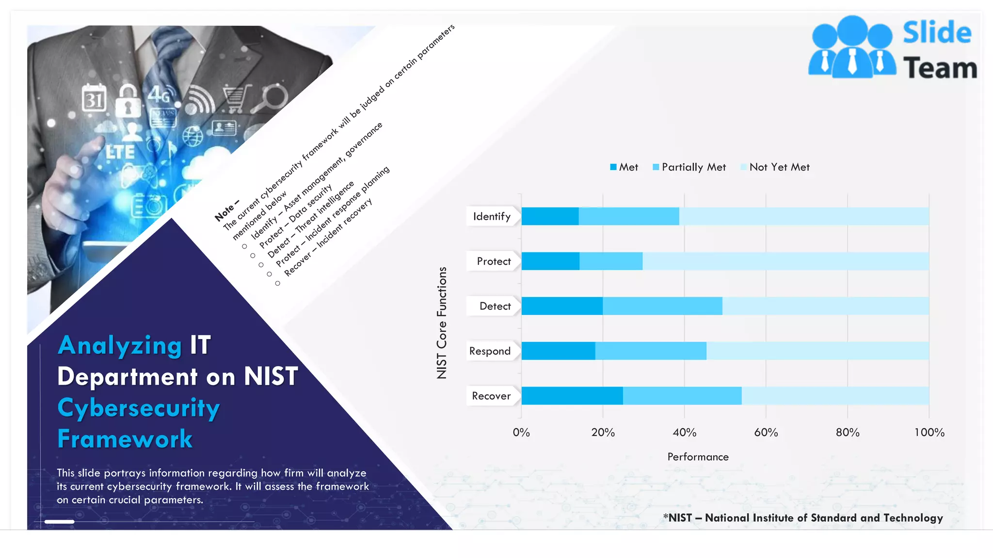8
Analyzing IT
Department on NIST
Cybersecurity
Framework 0% 20% 40% 60% 80% 100%
Recover
Respond
Detect
Protect
Identify
Performance
NISTCoreFunctions
Met Partially Met Not Yet Met
*NIST – National Institute of Standard and Technology
This slide portrays information regarding how firm will analyze
its current cybersecurity framework. It will assess the framework
on certain crucial parameters.
This slide is 100% editable. Adapt it to your needs and capture your audience's attention.
 