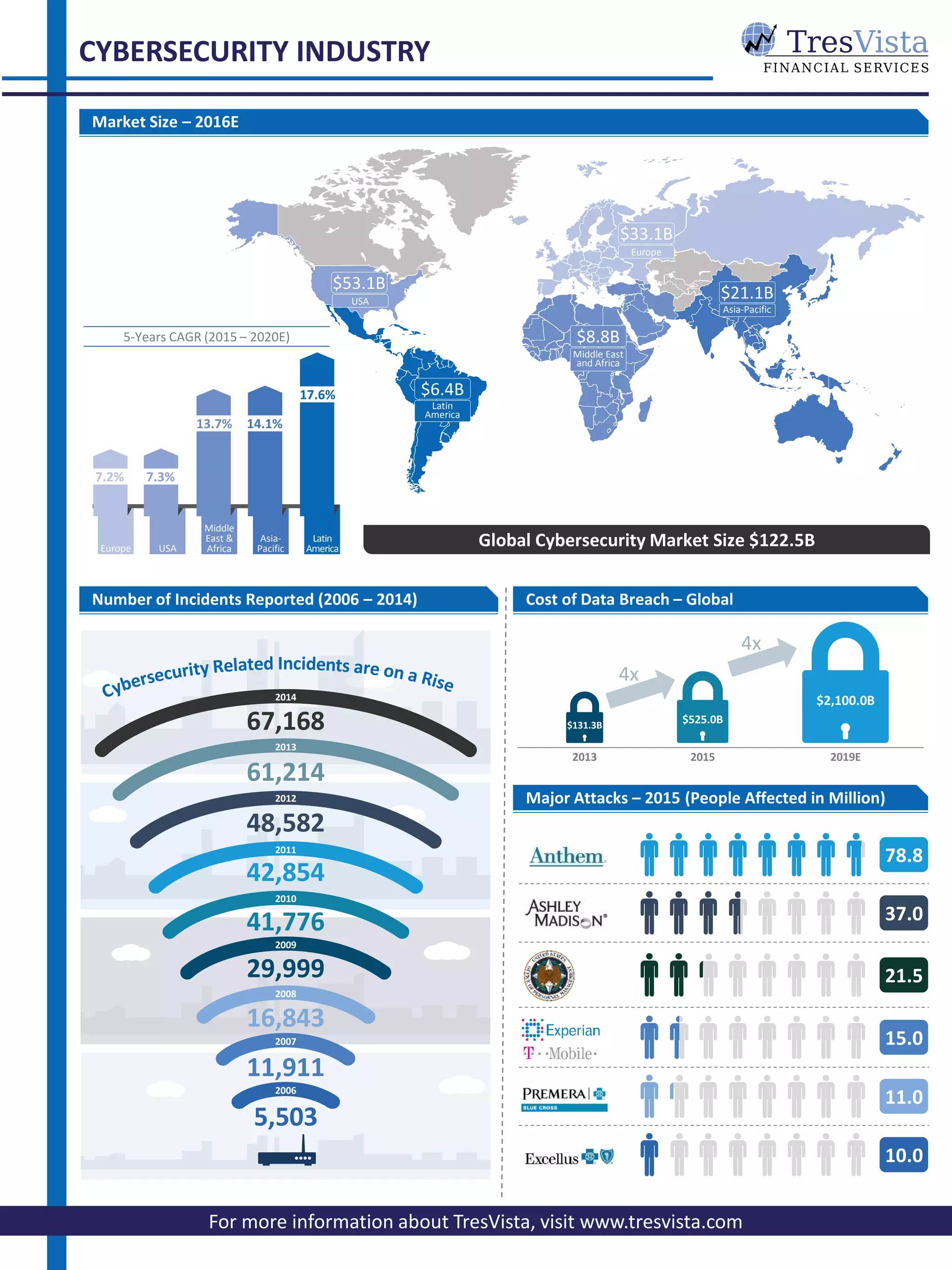 Cyber Security Infographic - Courtesy of TresVista | PDF