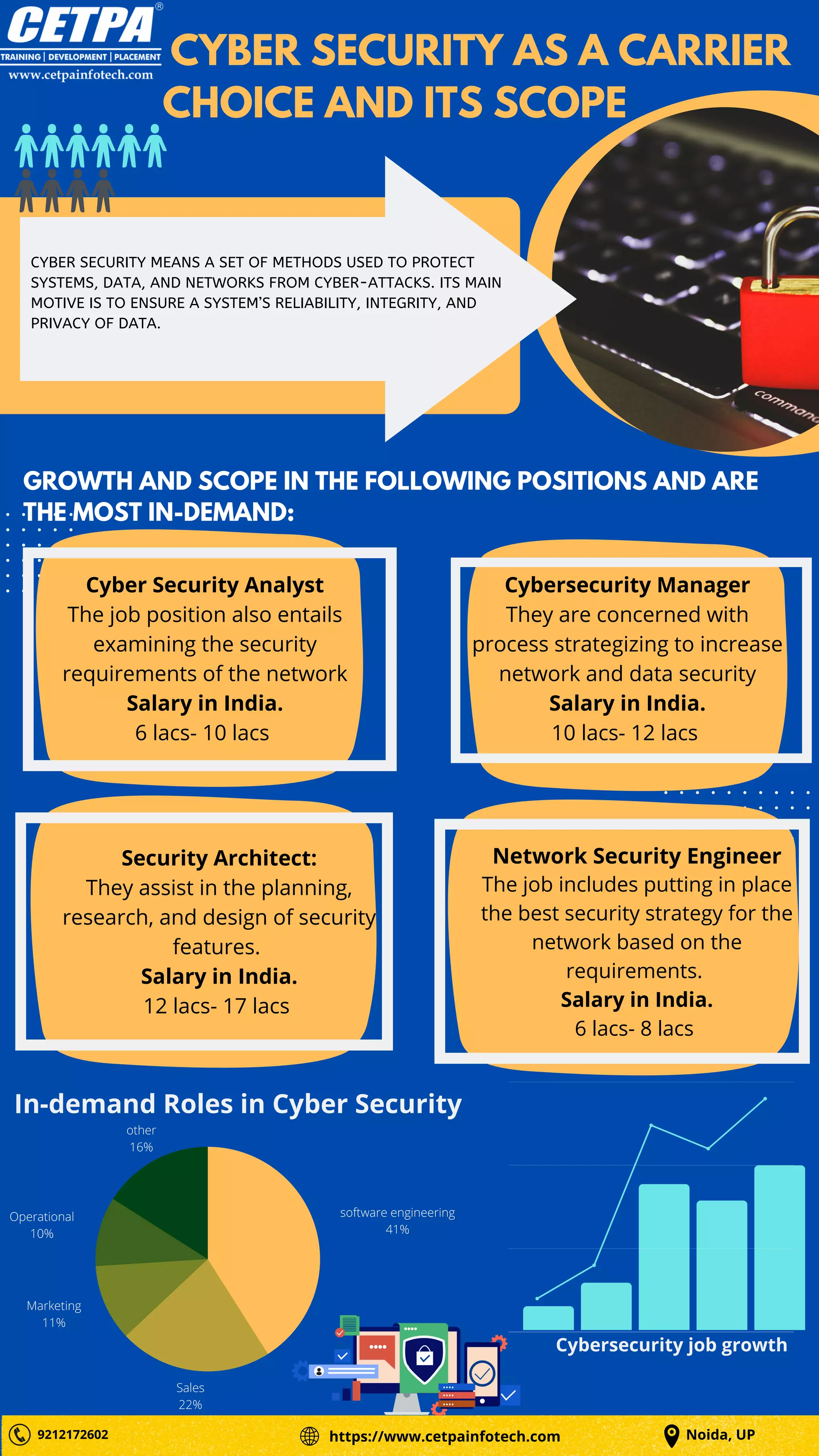 Cyber Security As a Carrier Choice and its Scope PDF Business