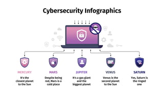 Cybersecurity Infographics
MERCURY
It's the
closest planet
to the Sun
MARS
Despite being
red, Mars is a
cold place
JUPITER
It's a gas giant
and the
biggest planet
VENUS
Venus is the
second planet
to the Sun
SATURN
Yes, Saturn is
the ringed
one
 