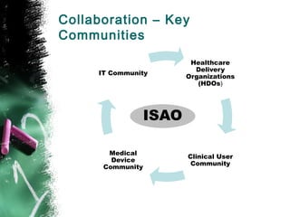 Collaboration – Key
Communities
Healthcare
Delivery
Organizations
(HDOs)
Clinical User
Community
Medical
Device
Community
IT Community
ISAO
 