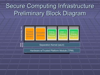 SSeeccuurree CCoommppuuttiinngg IInnffrraassttrruuccttuurree 
PPrreelliimmiinnaarryy BBlloocckk DDiiaaggrraamm 
User Mode Partitions 
Trusted 
Network 
Drivers 
Erlang 
Virtual 
Machine 
Separation Kernel (seL4) 
Hardware w/Trusted Platform Module (TPM) 
Kernel 
Mode 
User 1 
Erlang 
Program 
User n 
Erlang 
Program 
Encryption 
Services 
 