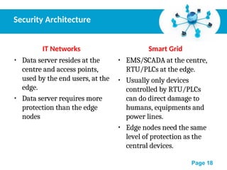 Persentation of Cyber Security in Smart Grid | PPT
