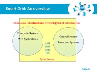 Persentation of Cyber Security in Smart Grid | PPT