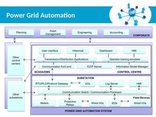 Persentation of Cyber Security in Smart Grid | PPT