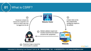 What is CSRF?
Website
Website Visitor
01
 