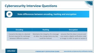 CYBERSECURITY CERTIFICATION COURSE www.edureka.co/cybersecurity-certification-training
Cybersecurity Interview Questions
State differences between encoding, hashing and encryption17
Encoding Hashing Encryption
Converts the data in a desired
format required for exchange
between different systems.
Maintains the integrity of a message
or data. Any change done any day
could be noticed.
ensures that the data is secure and
one needs a digital verification code
or image in order to open or access it
 