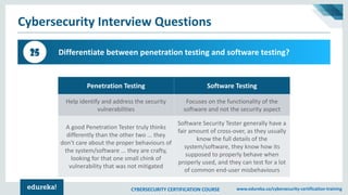 CYBERSECURITY CERTIFICATION COURSE www.edureka.co/cybersecurity-certification-training
Cybersecurity Interview Questions
Differentiate between penetration testing and software testing?25
Penetration Testing Software Testing
Help identify and address the security
vulnerabilities
Focuses on the functionality of the
software and not the security aspect
A good Penetration Tester truly thinks
differently than the other two ... they
don't care about the proper behaviours of
the system/software ... they are crafty,
looking for that one small chink of
vulnerability that was not mitigated
Software Security Tester generally have a
fair amount of cross-over, as they usually
know the full details of the
system/software, they know how its
supposed to properly behave when
properly used, and they can test for a lot
of common end-user misbehaviours
 