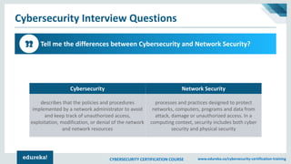 CYBERSECURITY CERTIFICATION COURSE www.edureka.co/cybersecurity-certification-training
Cybersecurity Interview Questions
Tell me the differences between Cybersecurity and Network Security?32
Cybersecurity Network Security
describes that the policies and procedures
implemented by a network administrator to avoid
and keep track of unauthorized access,
exploitation, modification, or denial of the network
and network resources
processes and practices designed to protect
networks, computers, programs and data from
attack, damage or unauthorized access. In a
computing context, security includes both cyber
security and physical security
 