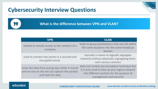 CYBERSECURITY CERTIFICATION COURSE www.edureka.co/cybersecurity-certification-training
Cybersecurity Interview Questions
What is the difference between VPN and VLAN?39
VPN VLAN
related to remote access to the network of a
company
helps to group workstations that are not within
the same locations into the same broadcast
domain
used to connect two points in a secured and
encrypted tunnel.
basically a means to logically segregate
networks without physically segregating them
with various switches
saves the data from prying eyes while in transit
and no one on the net can capture the packets
and read the data
does not involve any encryption technique but
it is only used to slice up your logical network
into different sections for the purpose of
management and security
 