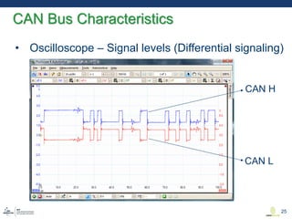 • Oscilloscope – Signal levels (Differential signaling)
CAN Bus Characteristics
25
CAN H
CAN L
 