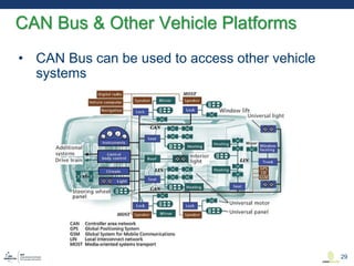 • CAN Bus can be used to access other vehicle
systems
CAN Bus & Other Vehicle Platforms
29
 