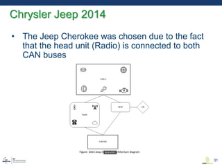 • The Jeep Cherokee was chosen due to the fact
that the head unit (Radio) is connected to both
CAN buses
Chrysler Jeep 2014
31
 