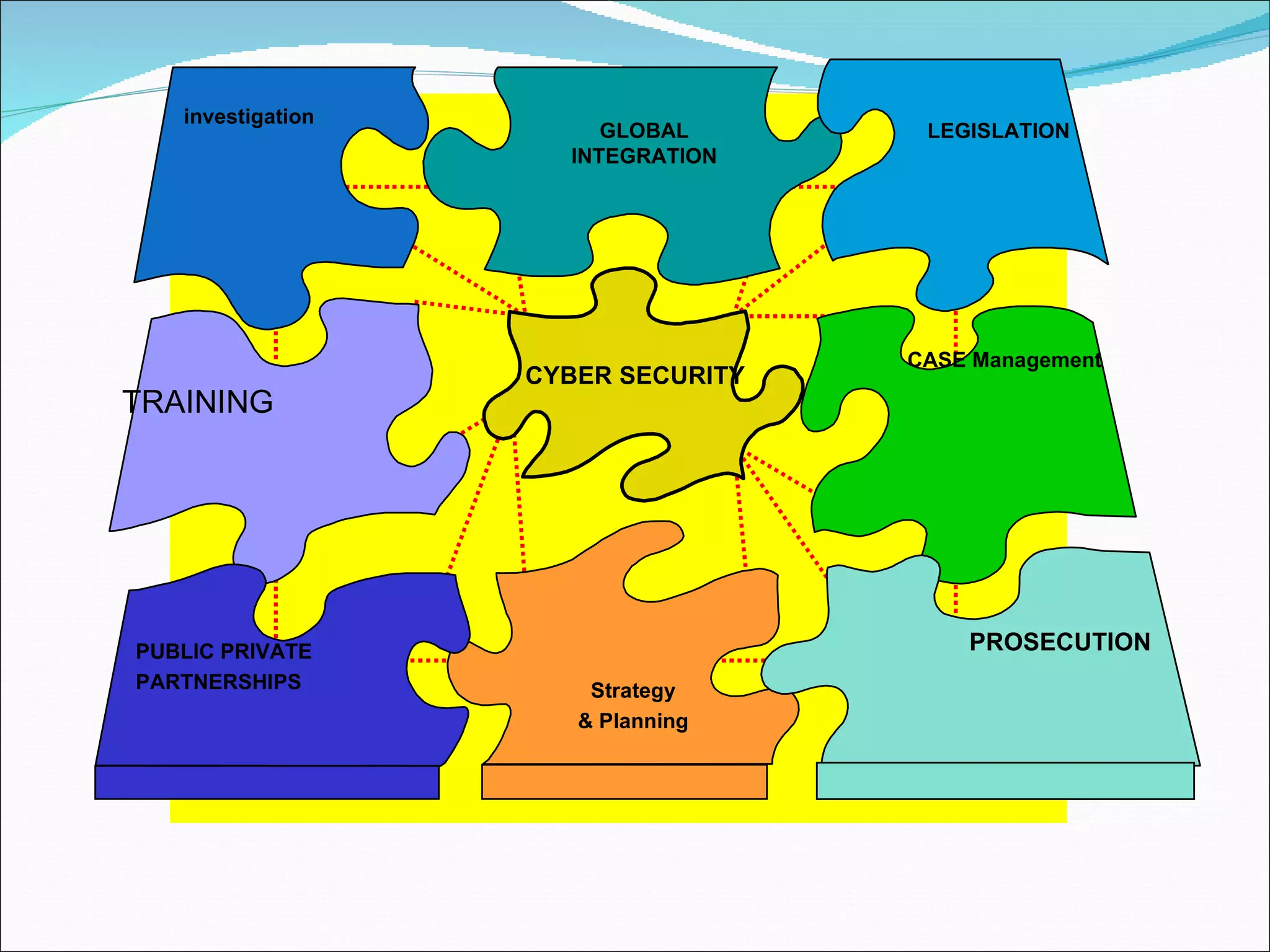 TRAINING  CYBER SECURITY investigation GLOBAL INTEGRATION LEGISLATION CASE Management PUBLIC PRIVATE PARTNERSHIPS Strategy &   Planning PROSECUTION 