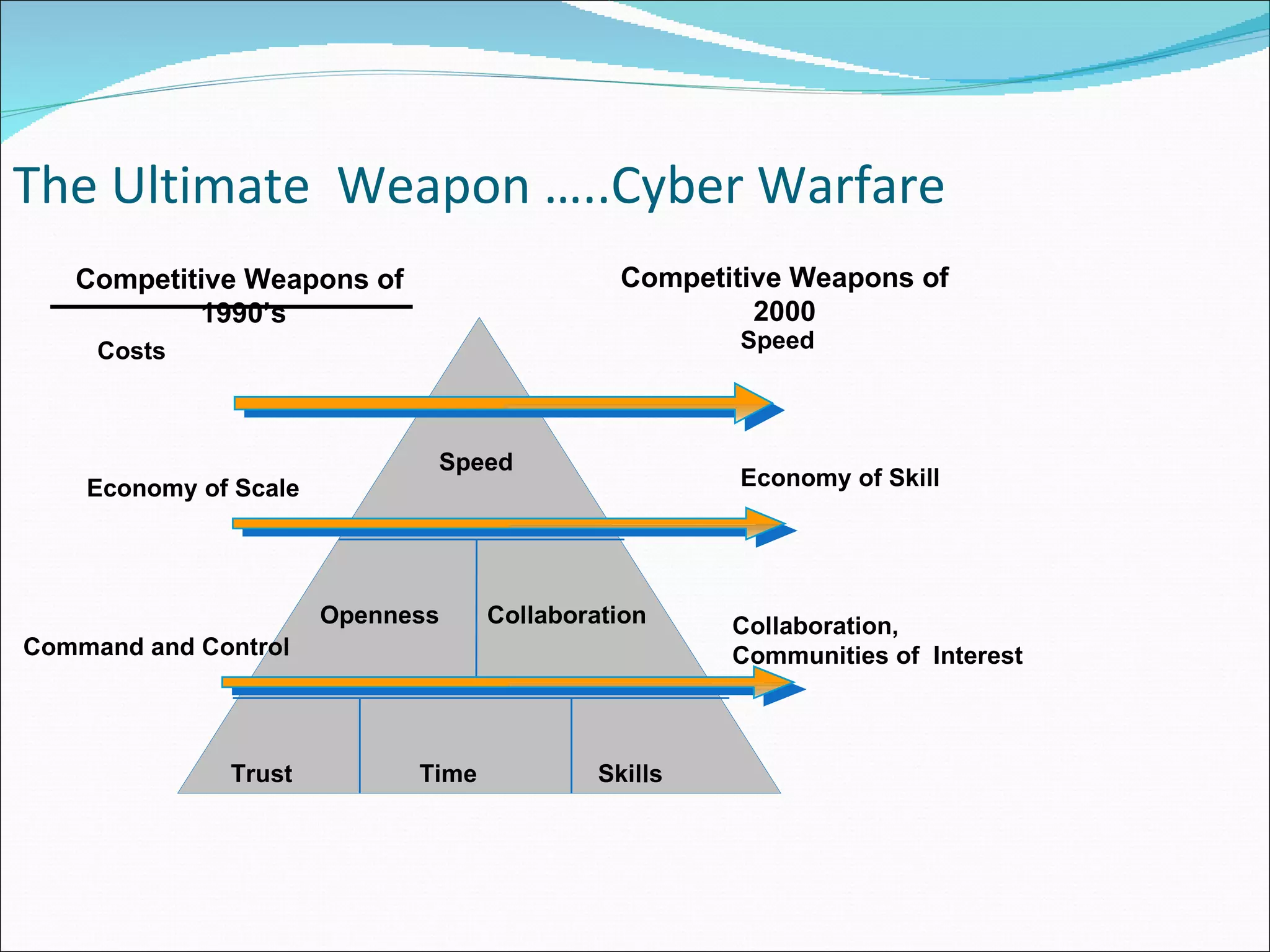 The Ultimate  Weapon …..Cyber Warfare Command and Control Costs Economy of Scale Time Skills Competitive Weapons of  1990’s Collaboration, Communities of  Interest Competitive Weapons of 2000 Speed Economy of Skill  Speed Openness Collaboration Trust 