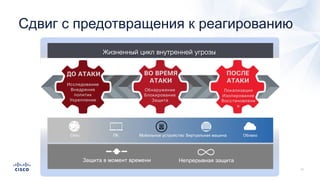 Сдвиг с предотвращения к реагированию
Защита в момент времени Непрерывная защита
Сеть ПК Мобильное устройство Виртуальная машина Облако
Жизненный цикл внутренней угрозы
Исследование
Внедрение
политик
Укрепление
Обнаружение
Блокирование
Защита
Локализация
Изолирование
Восстановлени
е
ДО АТАКИ ВО ВРЕМЯ
АТАКИ
ПОСЛЕ
АТАКИ
 
