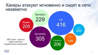 Хакеры атакуют мгновенно и сидят в сети
незаметно
Bitglass
205
Trustwav
e
188
Mandiant
229
2287 дней – одно из
самых длинных
незамеченных вторжений
Ponemon
206
HP
416
Symantec
305
Cisco
200
 