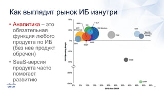 Как выглядит рынок ИБ изнутри
• Аналитика – это
обязательная
функция любого
продукта по ИБ
(без нее продукт
обречен)
• SaaS-версия
продукта часто
помогает
развитию
 