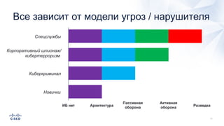 Все зависит от модели угроз / нарушителя
Новички
Киберкриминал
Корпоративный шпионаж/
кибертерроризм
Спецслужбы
ИБ нет Архитектура
Пассивная
оборона
Активная
оборона
Разведка
 