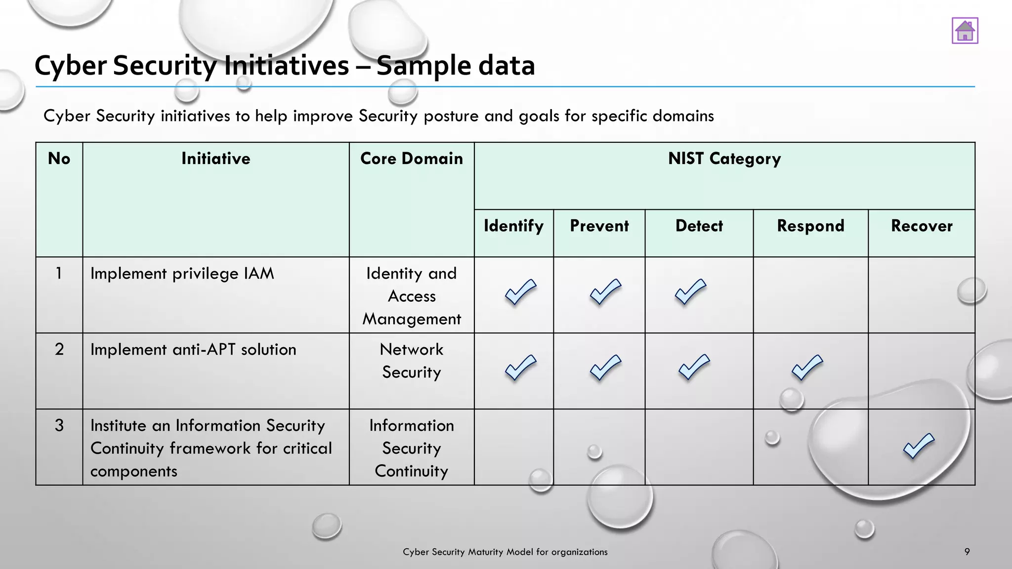 Cyber Security Initiatives – Sample data
No Initiative Core Domain NIST Category
Identify Prevent Detect Respond Recover
1 Implement privilege IAM Identity and
Access
Management
2 Implement anti-APT solution Network
Security
3 Institute an Information Security
Continuity framework for critical
components
Information
Security
Continuity
Cyber Security initiatives to help improve Security posture and goals for specific domains
9Cyber Security Maturity Model for organizations
 