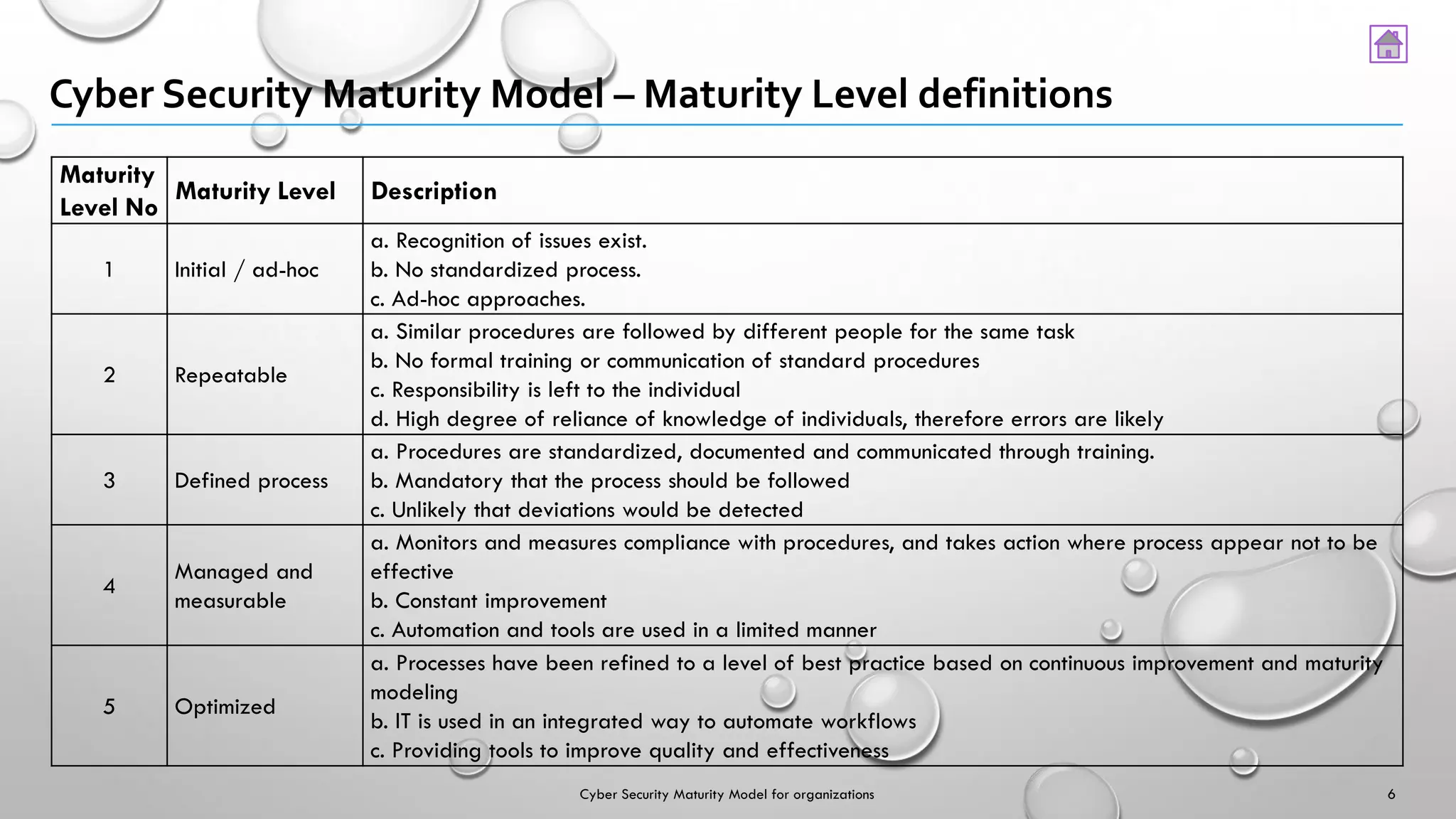 Cyber Security Maturity Model – Maturity Level definitions
6Cyber Security Maturity Model for organizations
Maturity
Level No
Maturity Level Description
1 Initial / ad-hoc
a. Recognition of issues exist.
b. No standardized process.
c. Ad-hoc approaches.
2 Repeatable
a. Similar procedures are followed by different people for the same task
b. No formal training or communication of standard procedures
c. Responsibility is left to the individual
d. High degree of reliance of knowledge of individuals, therefore errors are likely
3 Defined process
a. Procedures are standardized, documented and communicated through training.
b. Mandatory that the process should be followed
c. Unlikely that deviations would be detected
4
Managed and
measurable
a. Monitors and measures compliance with procedures, and takes action where process appear not to be
effective
b. Constant improvement
c. Automation and tools are used in a limited manner
5 Optimized
a. Processes have been refined to a level of best practice based on continuous improvement and maturity
modeling
b. IT is used in an integrated way to automate workflows
c. Providing tools to improve quality and effectiveness
 