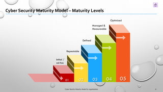 Cyber Security Maturity Model – Maturity Levels
0504030201
Initial /
ad-hoc
Repeatable
Defined
Managed &
Measureable
Optimized
6Cyber Security Maturity Model for organizations
 