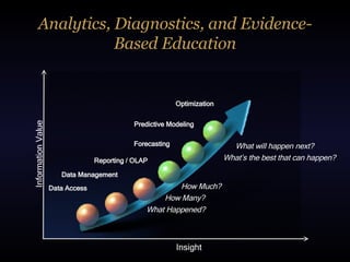 Analytics, Diagnostics, and Evidence-Based Education Optimization Predictive Modeling Forecasting Reporting / OLAP Data Management Data Access What will happen next? What’s the best that can happen?  How Much? How Many? What Happened? Insight Information Value 