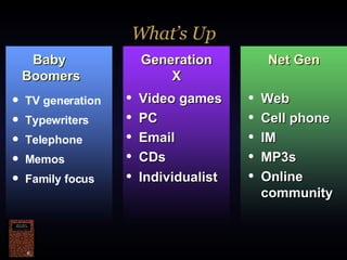 What’s Up Video games PC Email CDs Individualist Generation X Web Cell phone IM MP3s Online community Net Gen Baby  Boomers TV generation Typewriters Telephone Memos Family focus 