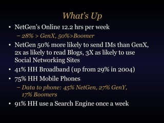 What’s Up NetGen’s Online 12.2 hrs per week 28% > GenX, 50%>Boomer NetGen 50% more likely to send IMs than GenX, 2x as likely to read Blogs, 3X as likely to use Social Networking Sites 41% HH Broadband (up from 29% in 2004) 75% HH Mobile Phones Data to phone: 45% NetGen, 27% GenY,  17% Boomers 91% HH use a Search Engine once a week 