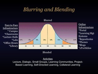 Blurring and Blending Face to Face Infrastructure * Campus *Classrooms *Lecture Halls *Labs *Office Hours *Library Online Infrastructure *Portal *Learning Mgt Systems *Repositories *Phones *Blogs *ePortfolios Blended Blurred Activities Lecture, Dialogic, Small Groups, Learning Communities, Project-Based Learning, Self-Directed Learning, Collateral Learning 