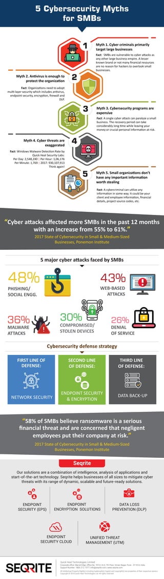 5 Cybersecurity Myths
for SMBs
Fact: SMBs are vulnerable to cyber attacks as
any other large business empire. A lesser
known brand or not many ﬁnancial resources
are no reason for hackers to overlook small
businesses.
Myth 1. Cyber criminals primarily
target large businesses
Fact: A single cyber attack can paralyze a small
business. The recovery period can take
considerably long time while leaving your
money or crucial personal information at risk.
Myth 3. Cybersecurity programs are
expensive
Fact: A cybercriminal can utilize any
information in some way. It could be your
client and employee information, ﬁnancial
details, project source codes, etc.
Myth 5. Small organizations don’t
have any important information
worth stealing
Fact: Organizations need to adopt
multi-layer security which includes antivirus,
endpoint security, encryption, ﬁrewall and
DLP.
Myth 2. Antivirus is enough to
protect the organization
Fact: Windows Malware Detection Rate by
Quick Heal Security Labs:
Per Day: 2,548,240 | Per Hour: 1,06,176
Per Minute: 1,769 | 2017: 930,107,913
Think again!
Myth 4. Cyber threats are
exaggerated
1
2
4
3
5
“Cyber attacks aﬀected more SMBs in the past 12 months
with an increase from 55% to 61%.”
2017 State of Cybersecurity in Small & Medium-Sized
Businesses, Ponemon Institute
“58% of SMBs believe ransomware is a serious
ﬁnancial threat and are concerned that negligent
employees put their company at risk.”
2017 State of Cybersecurity in Small & Medium-Sized
Businesses, Ponemon Institute
5 major cyber attacks faced by SMBs
NETWORK SECURITY
FIRST LINE OF
DEFENSE:
SECOND LINE
OF DEFENSE:
THIRD LINE
OF DEFENSE:
ENDPOINT SECURITY
& ENCRYPTION
DATA BACK-UP
PHISHING/
SOCIAL ENGG.
48%
WEB-BASED
ATTACKS
43%
MALWARE
ATTACKS
36% COMPROMISED/
STOLEN DEVICES
30%
DENIAL
OF SERVICE
26%
Cybersecurity defense strategy
Seqrite
Our solutions are a combination of intelligence, analysis of applications and
start-of-the-art technology. Seqrite helps businesses of all sizes to mitigate cyber
threats with its range of dynamic, scalable and future-ready solutions.
ENDPOINT
SECURITY (EPS)
DATA LOSS
PREVENTION (DLP)
ENDPOINT
ENCRYPTION SOLUTIONS
UNIFIED THREAT
MANAGEMENT (UTM)
ENDPOINT
SECURITY CLOUD
Corporate ofﬁce: Marvel Edge, Ofﬁce No. 7010 C & D, 7th Floor, Viman Nagar, Pune - 411014, India.
Support Number: 1800-212-7377 | info@seqrite.com | www.seqrite.com
All Intellectual Property Right(s) including trademark(s), logo(s) and copyright(s) are properties of their respective owners.
Copyright © 2018 Quick Heal Technologies Ltd. All rights reserved.
Quick Heal Technologies Limited
 
